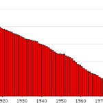 Figuur 2. Percentage vrouwennamen op -je sinds 1880.