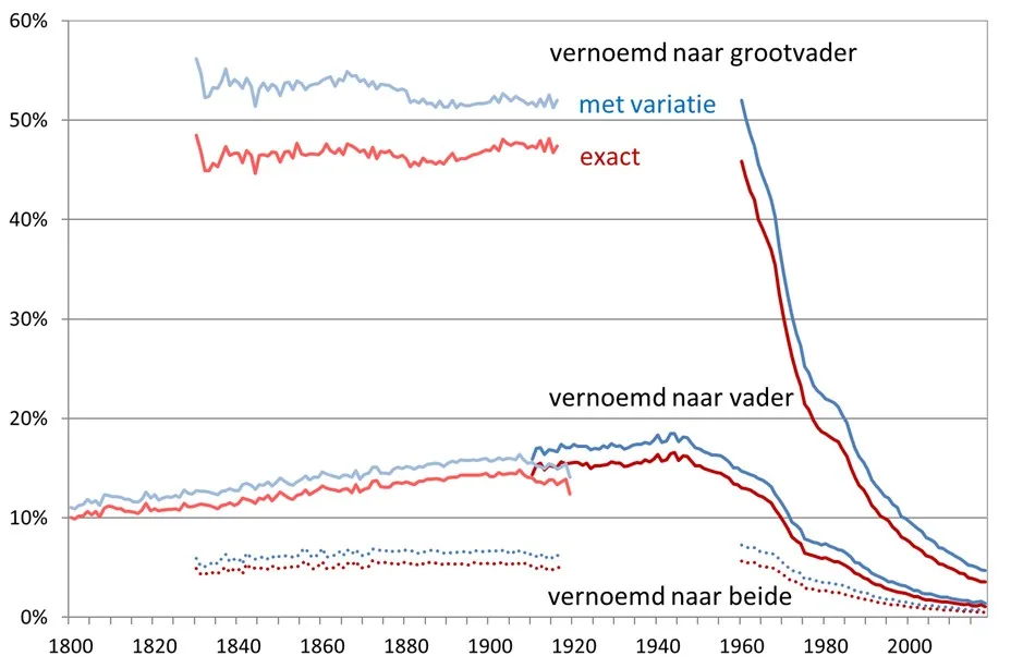 Vernoeming naar (groot)ouders sinds 1800