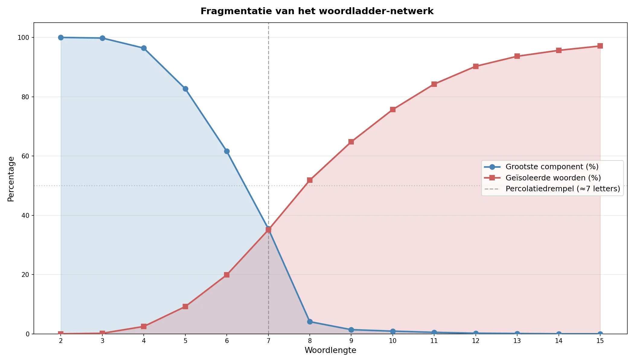 De eenzaamheid van lange woorden
